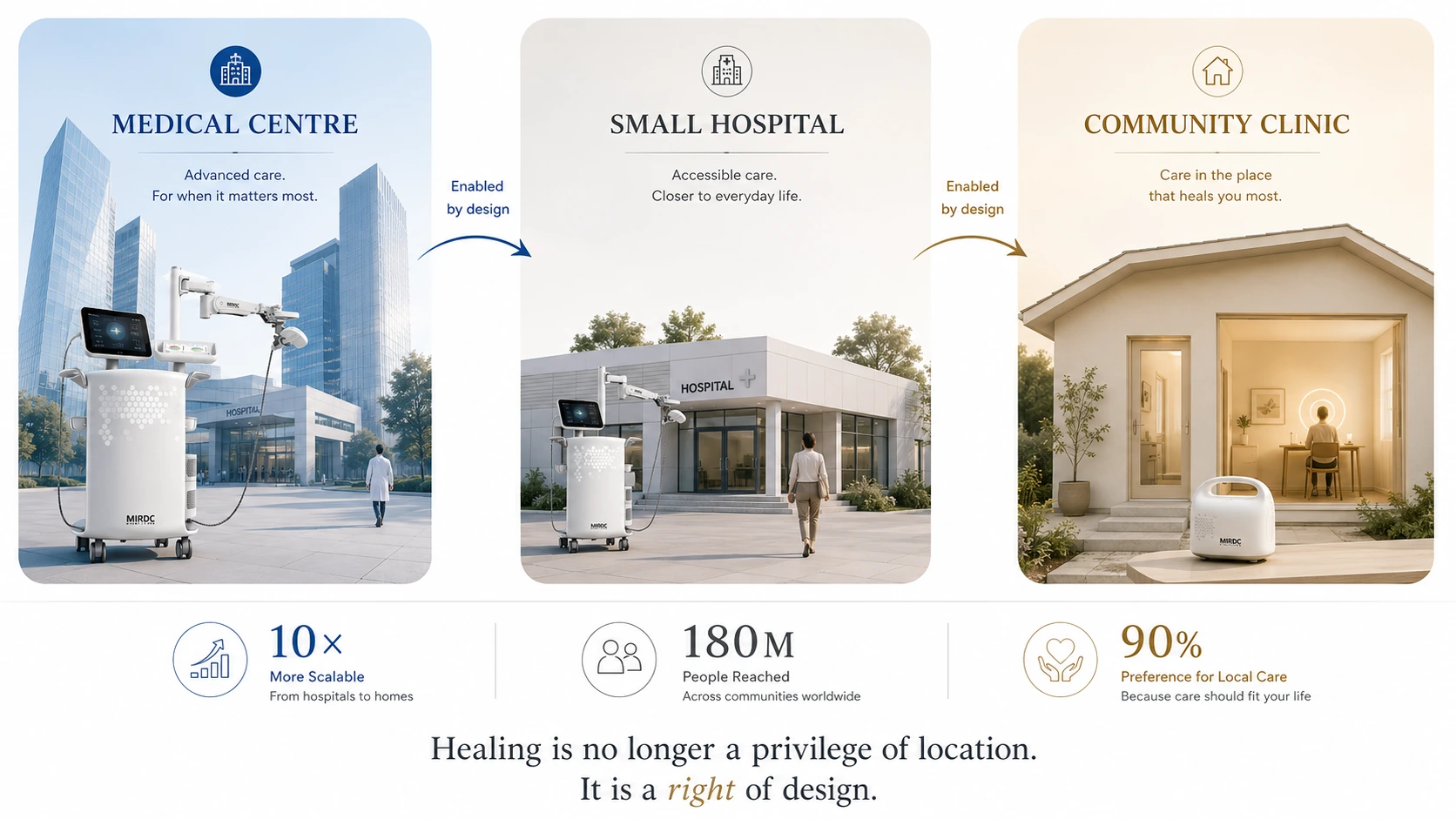Three tiers of care — medical centre, regional hospital and community clinic — each running the same system